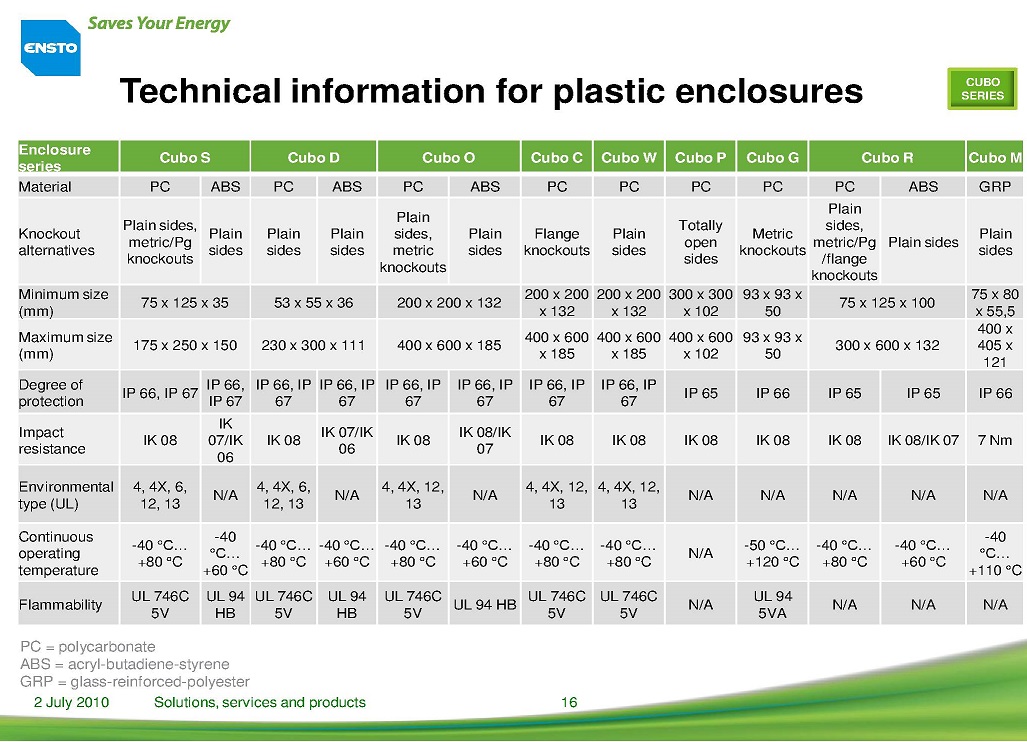Technical information for plastic enclosures